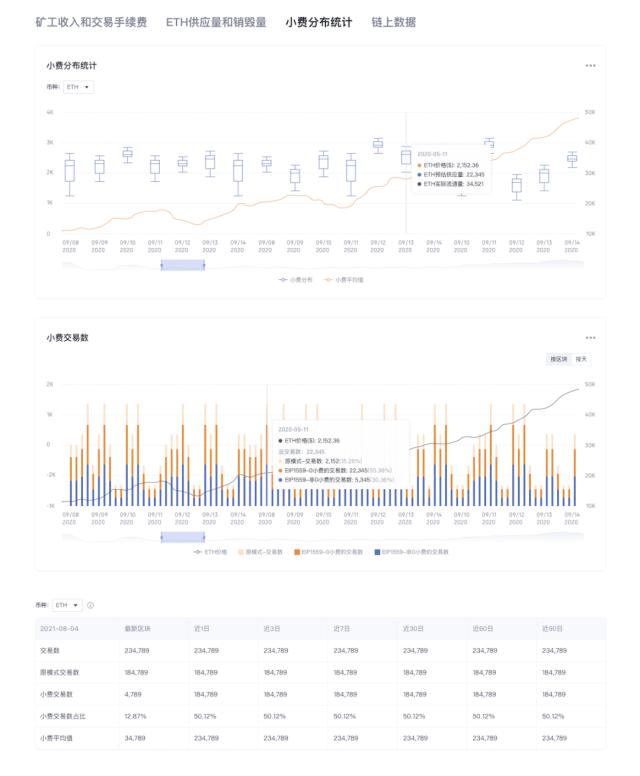 以太坊伦敦升级！欧科云链链上大师上线EIP-1559专题数据把脉“生态波动”