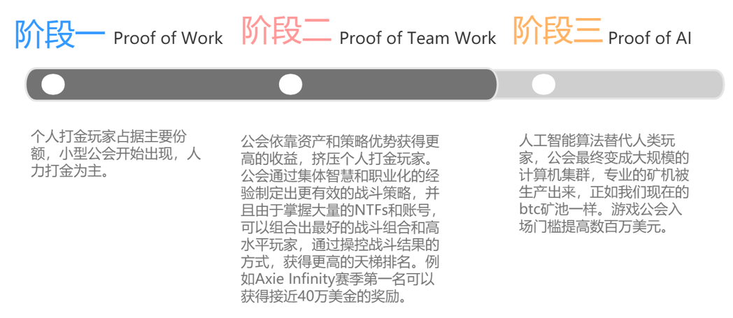 Foresight Ventures 合伙人：游戏让 NFT 成为生产力工具