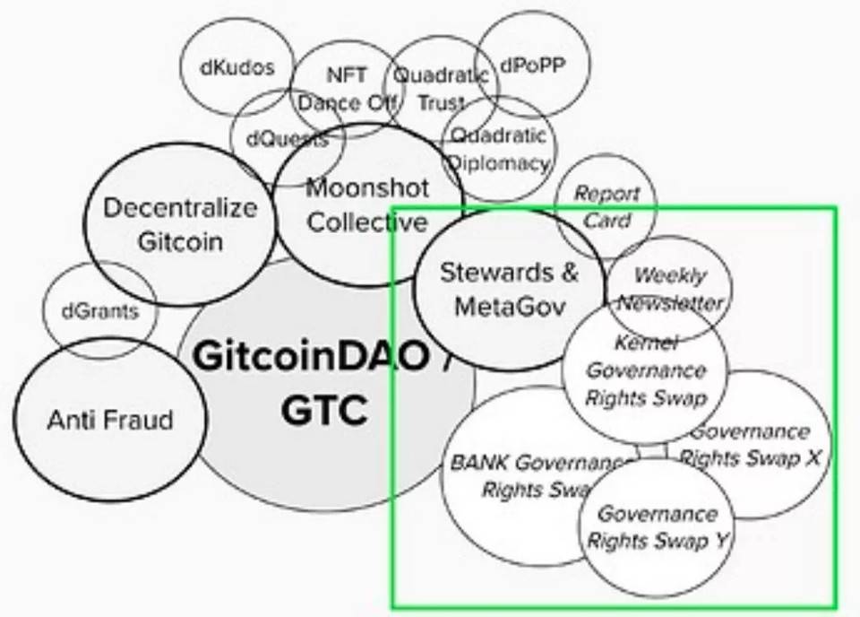 GitcoinDAO 群体思维崛起：如何更好构建并资助数字公共产品？