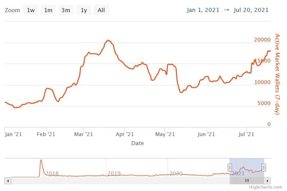 全景式解析 NFT 发展阶段、产业现状与未来前景