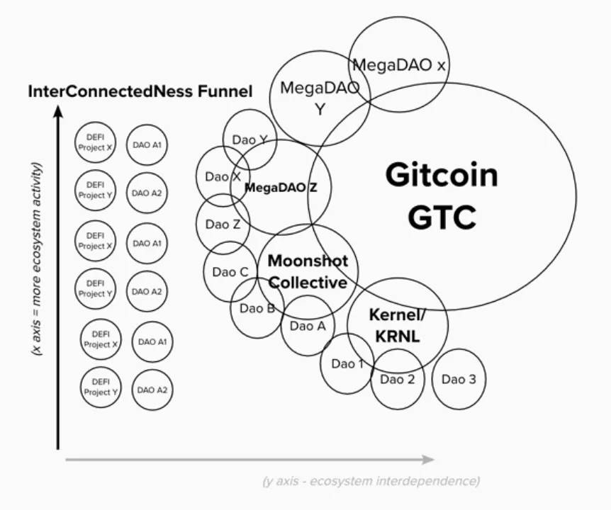 GitcoinDAO 群体思维崛起：如何更好构建并资助数字公共产品？