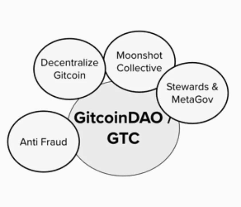 GitcoinDAO 群体思维崛起：如何更好构建并资助数字公共产品？