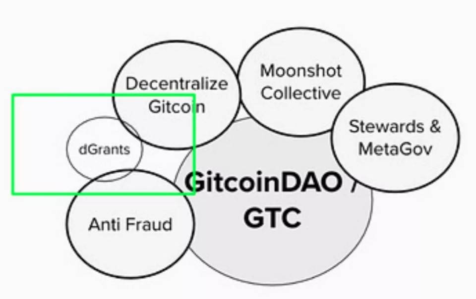 GitcoinDAO 群体思维崛起：如何更好构建并资助数字公共产品？