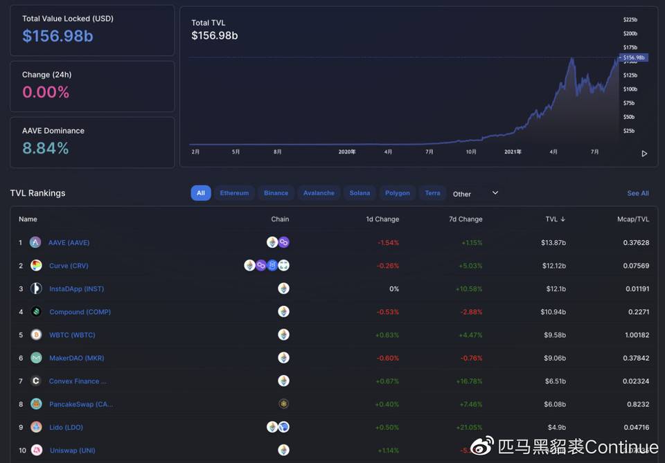 Continue 匹马：DeFi 为什么涨势乏力？