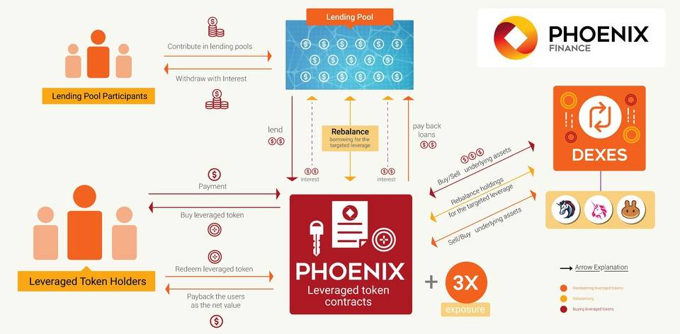 五分钟读懂 Phoenix 去中心化杠杆代币设计原理