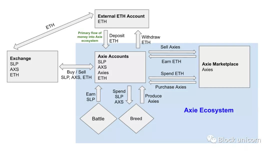 Axie Infinity 是否可持续？从经济模型和市场供需角度分析