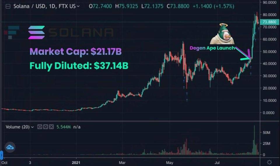 观点 | Solana 的热潮即将到来？