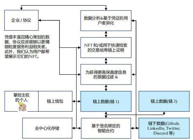 Folius Ventures：身处从 1 到 N 前夜，展望 Web3 未来