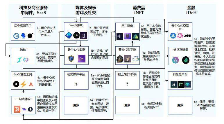 Folius Ventures：身处从 1 到 N 前夜，展望 Web3 未来