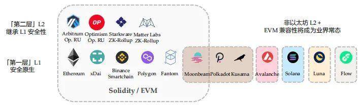 Folius Ventures：身处从 1 到 N 前夜，展望 Web3 未来