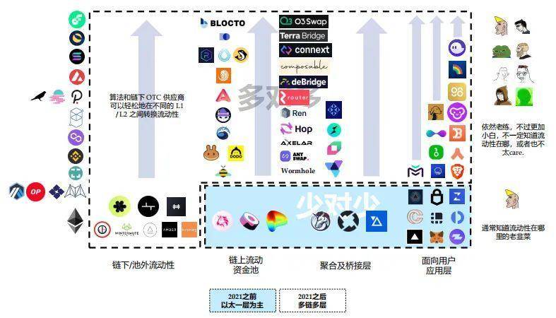 Folius Ventures：身处从 1 到 N 前夜，展望 Web3 未来