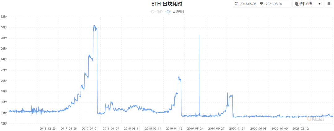 以太坊难度炸弹为何一再被推迟？