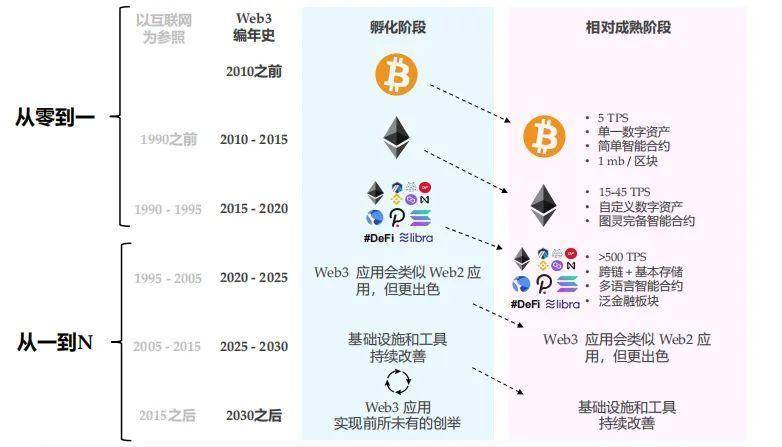 Folius Ventures：身处从 1 到 N 前夜，展望 Web3 未来