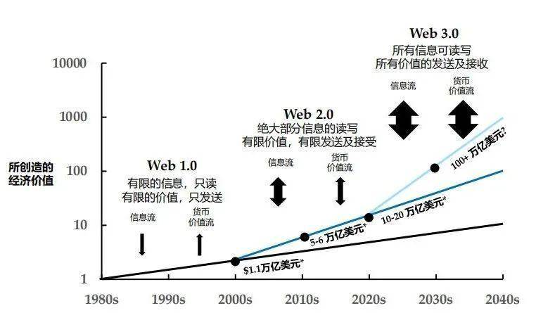 Folius Ventures：身处从 1 到 N 前夜，展望 Web3 未来