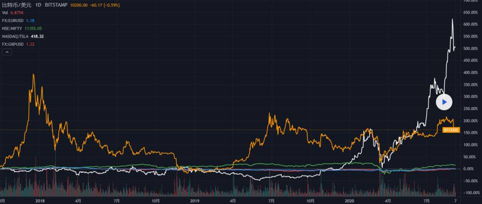 EURUSD 和特斯拉- 全球最受欢迎的资产