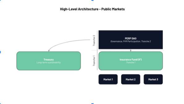 Delphi Digital 在 Perpetual Protocol 治理论坛发起自由市场提案