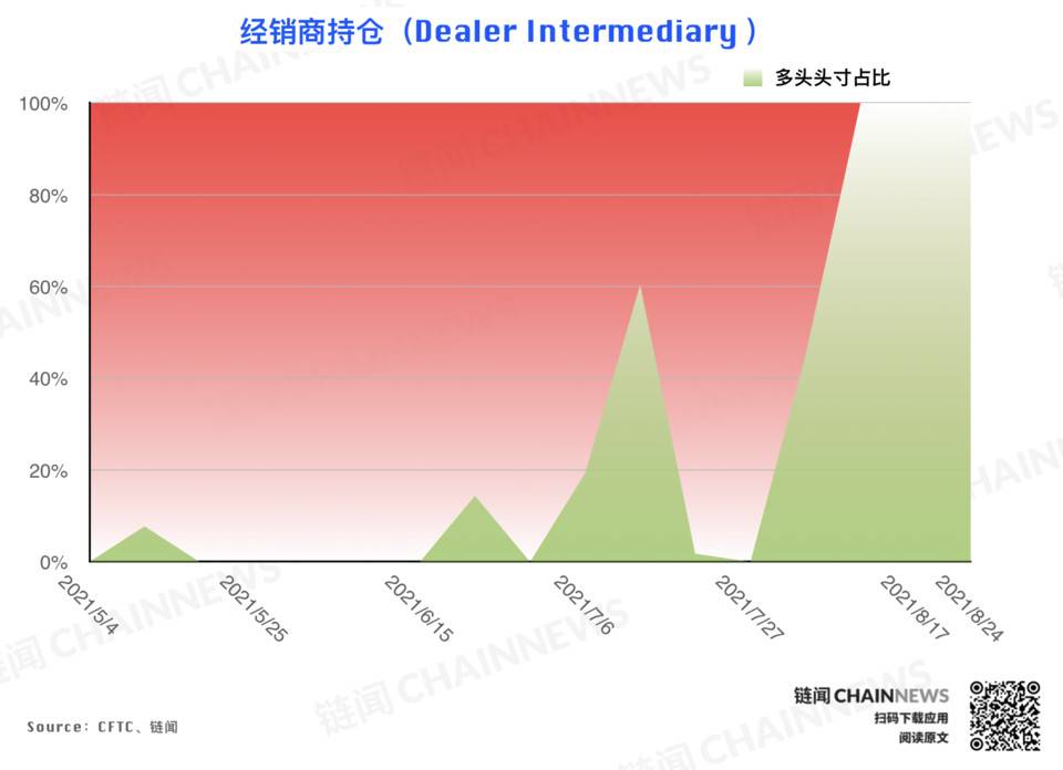 | CFTC COT 加密货币持仓周报