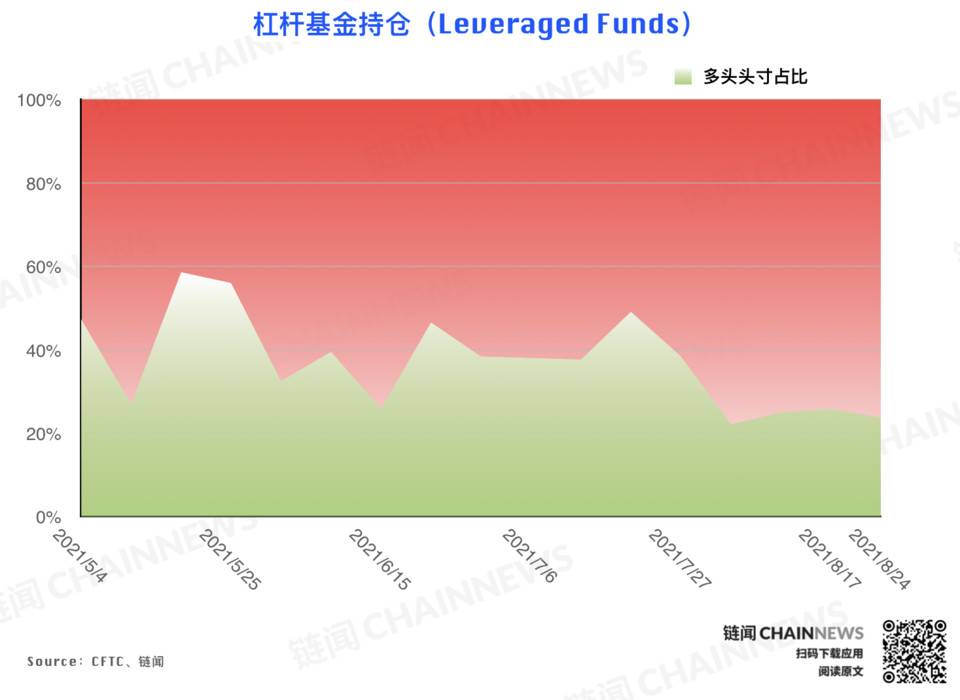 | CFTC COT 加密货币持仓周报