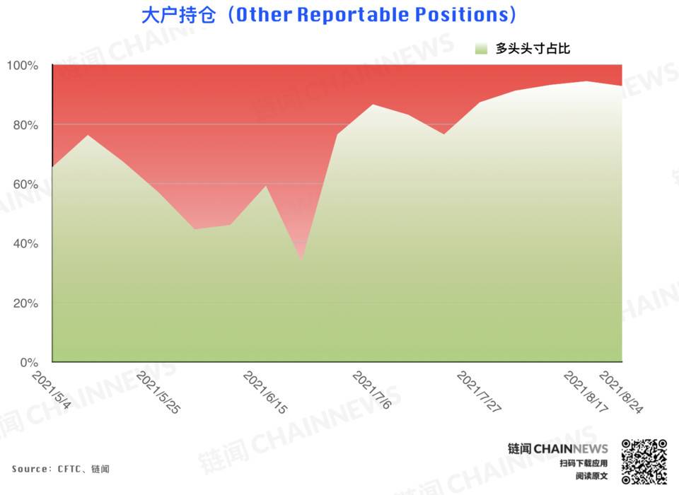 | CFTC COT 加密货币持仓周报