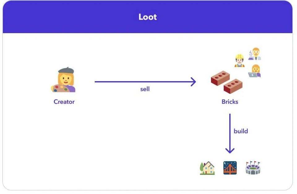 价值 4500 万美元的社区实验：浅谈文字 NFT 「 Loot 」