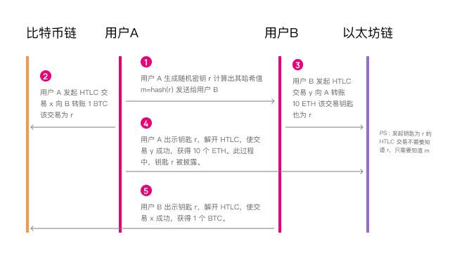 Paka Labs 万字报告（1/4）| 将孤岛连成大陆：跨链技术及应用形态全景图