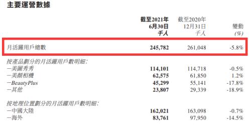 豪掷1亿美元“炒币”，美图亏了1700万...