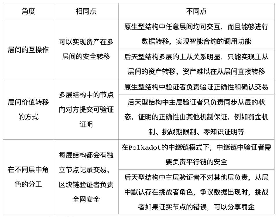 HashKey 崔晨：解析公链多层结构趋势和互操作性