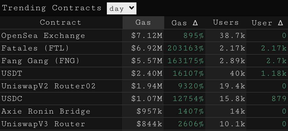 Glassnode：NFT 增长持续，DeFi 显示新风险偏好