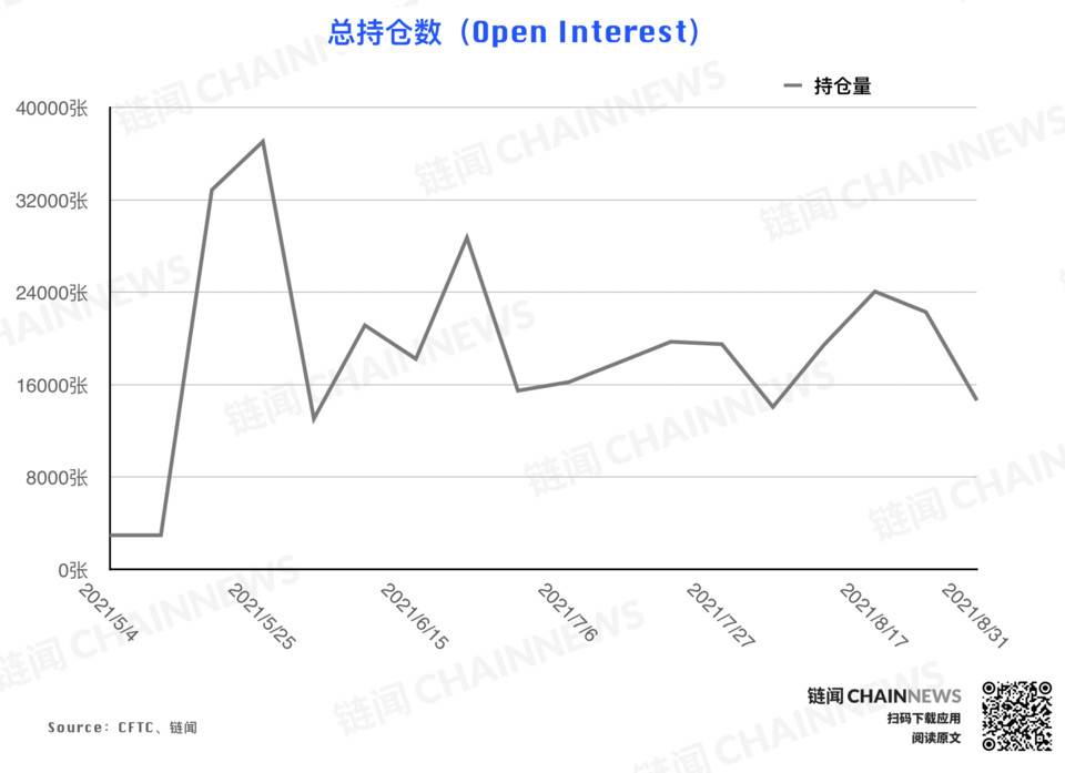 | CFTC COT 加密货币持仓周报