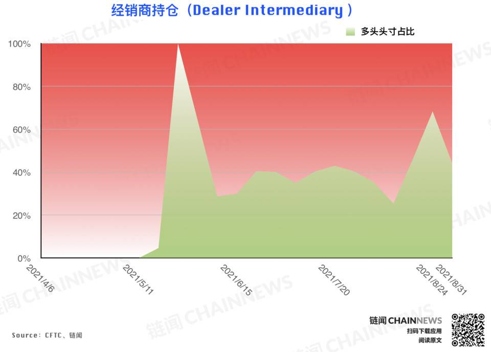 | CFTC COT 加密货币持仓周报