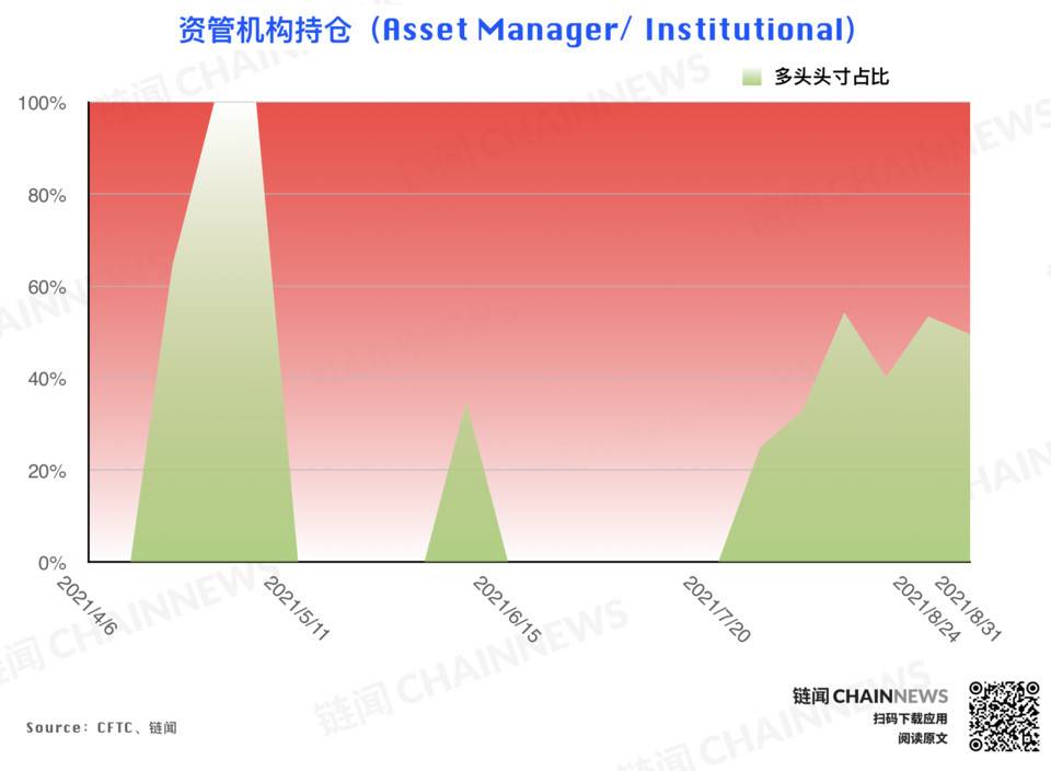 | CFTC COT 加密货币持仓周报