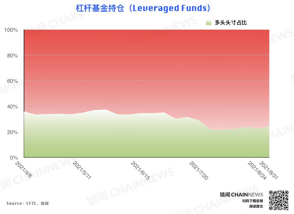 | CFTC COT 加密货币持仓周报