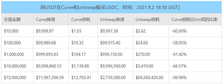 深度解析 Curve 进击之路：业务模式、竞争现状和当下估值