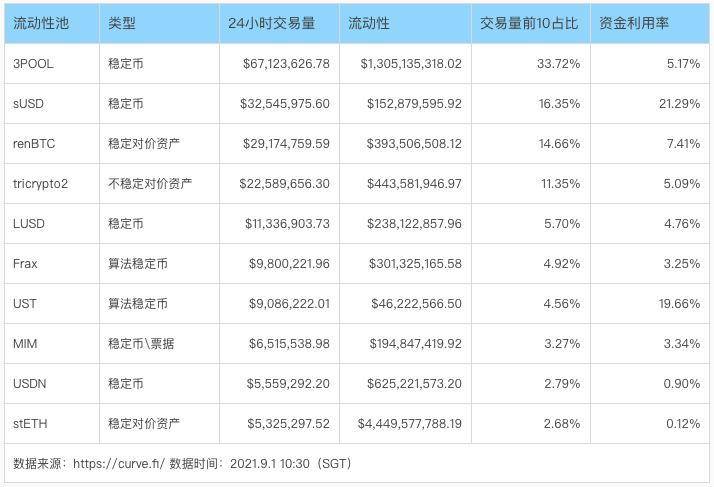 深度解析 Curve 进击之路：业务模式、竞争现状和当下估值