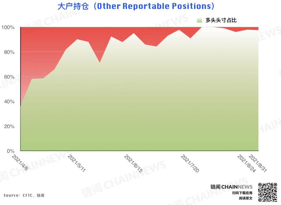 | CFTC COT 加密货币持仓周报