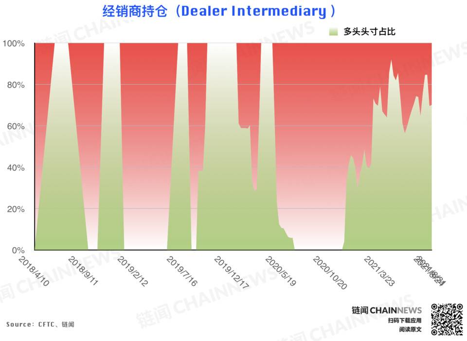 | CFTC COT 加密货币持仓周报