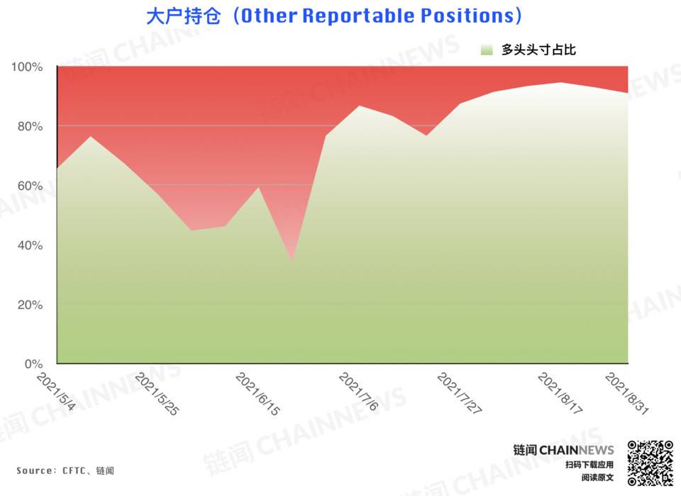 | CFTC COT 加密货币持仓周报