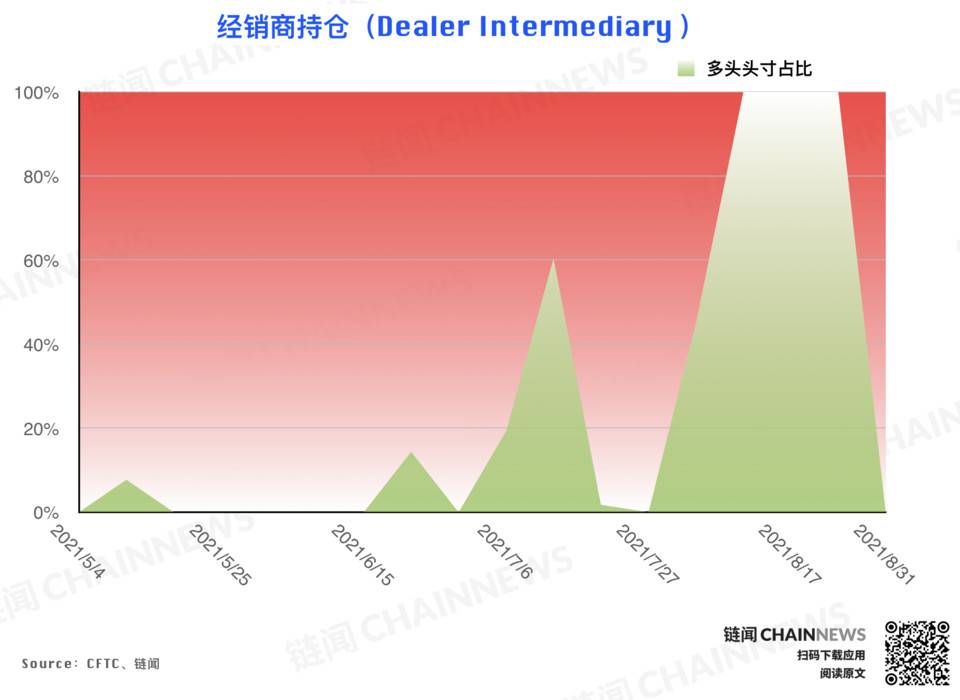 | CFTC COT 加密货币持仓周报