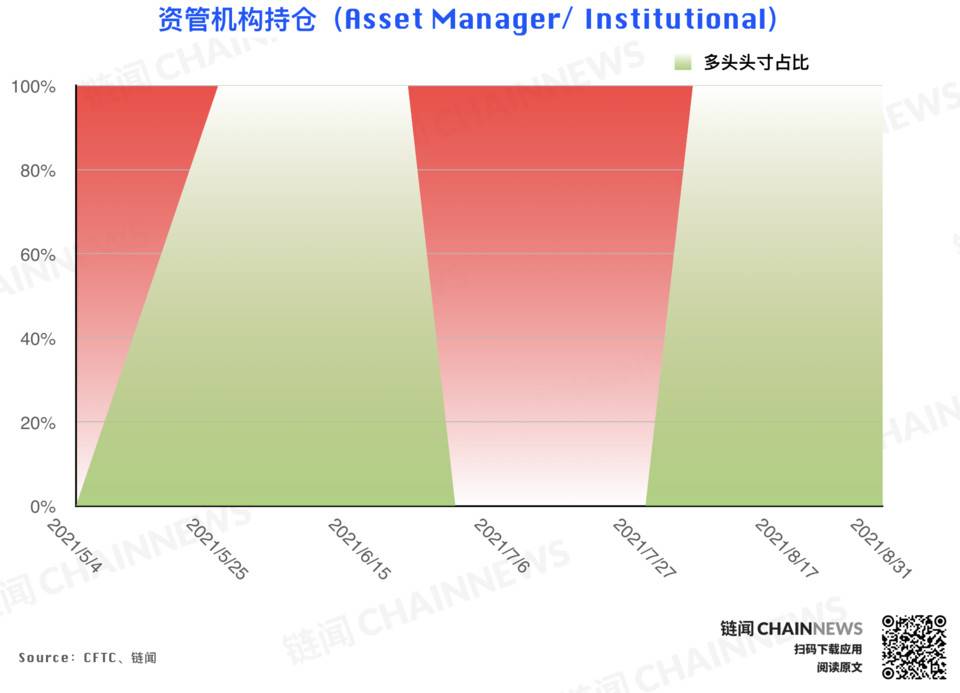 | CFTC COT 加密货币持仓周报