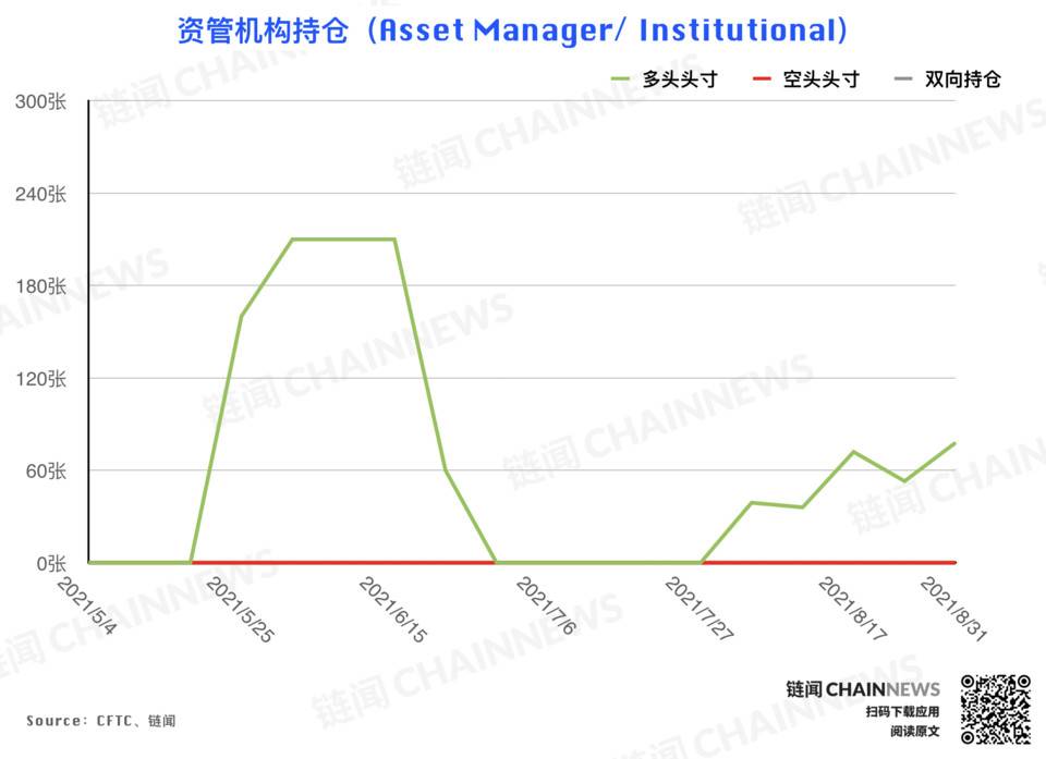 | CFTC COT 加密货币持仓周报