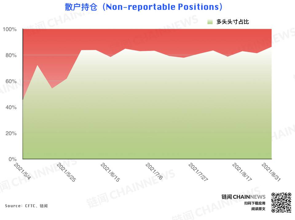 | CFTC COT 加密货币持仓周报