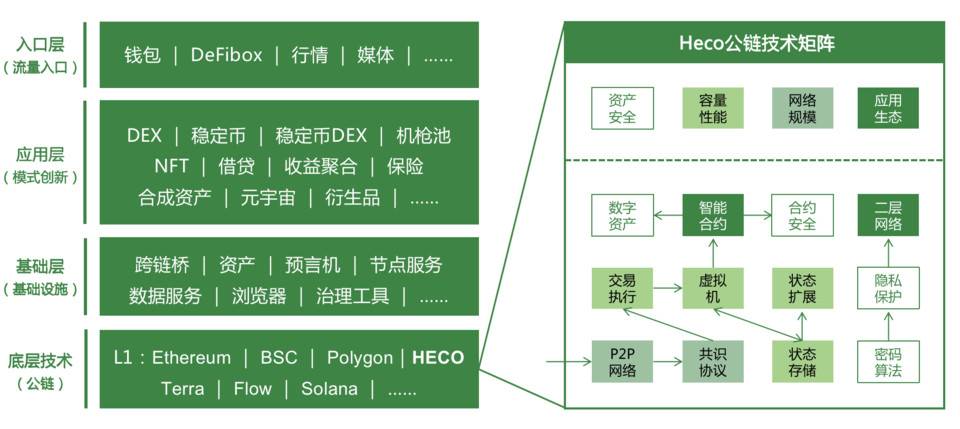 Heco 技术负责人：公链架构优化的「新四化建设」