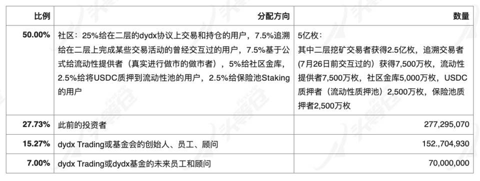 头等仓：深度解析 DeFi 衍生品龙头 dYdX 产品机制、发展现状与经济模型