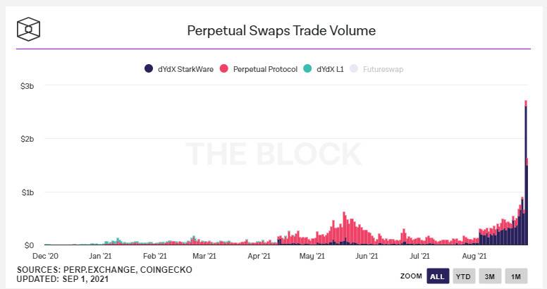 头等仓：深度解析 DeFi 衍生品龙头 dYdX 产品机制、发展现状与经济模型