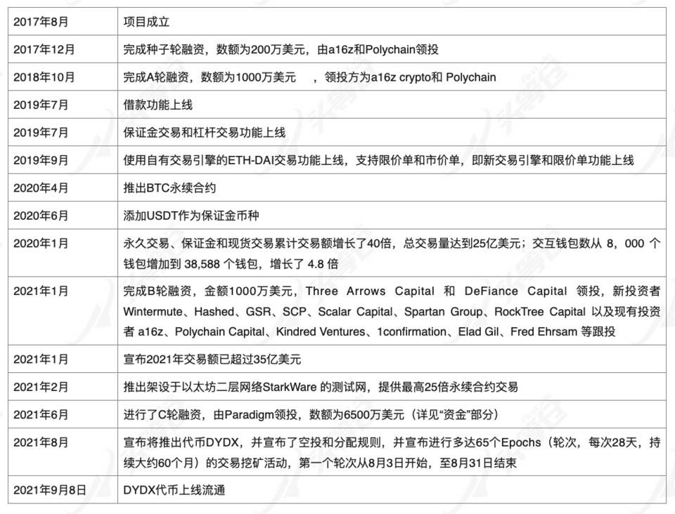 头等仓：深度解析 DeFi 衍生品龙头 dYdX 产品机制、发展现状与经济模型