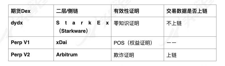 头等仓：深度解析 DeFi 衍生品龙头 dYdX 产品机制、发展现状与经济模型