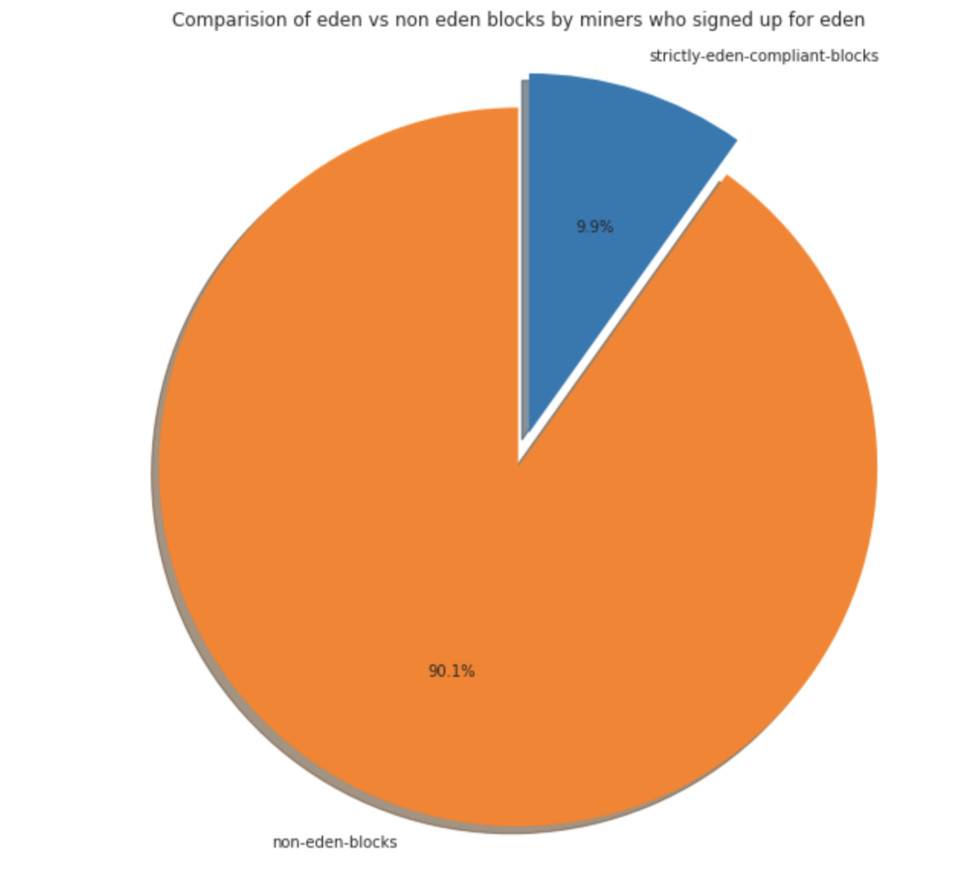 详解 Eden Network：诱惑、不公和缺陷之外谁是赢家，谁是输家？