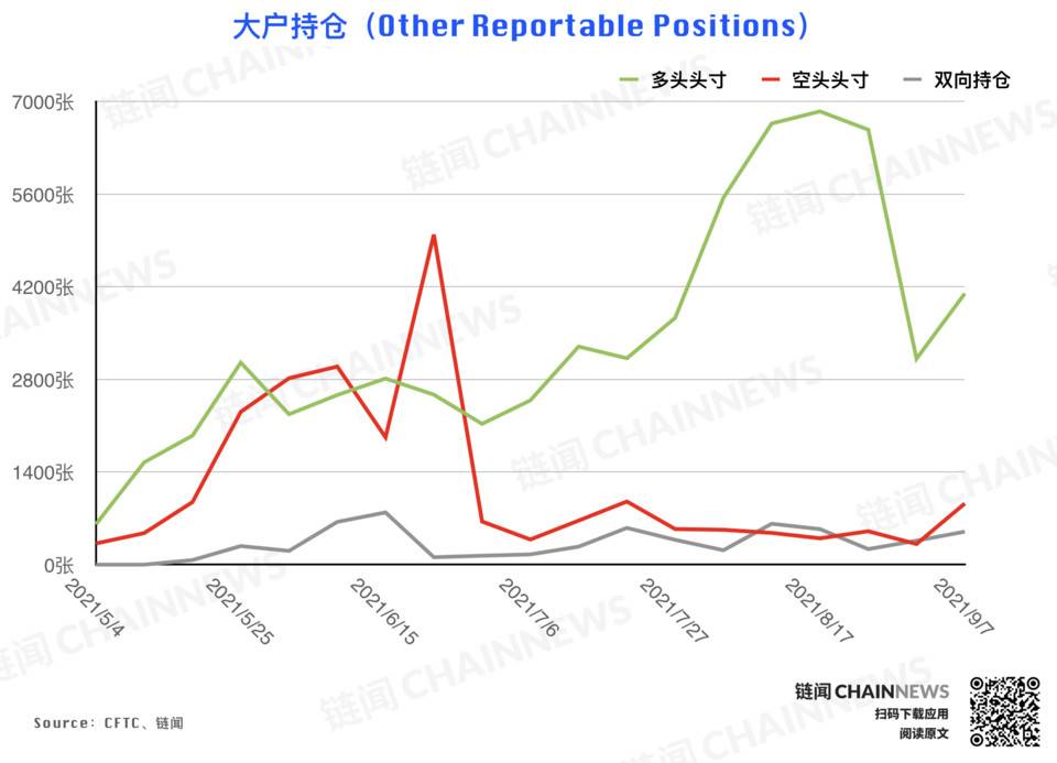 机构拉响防空警报 | CFTC COT 加密货币持仓周报