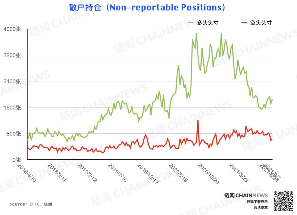 机构拉响防空警报 | CFTC COT 加密货币持仓周报