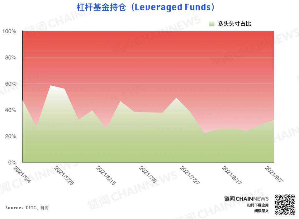 机构拉响防空警报 | CFTC COT 加密货币持仓周报